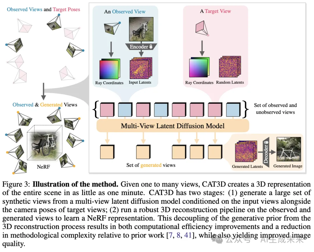 谷歌重磅发布CAT3D：一分钟搞定任意数量视图到3D场景重建-AI.x社区