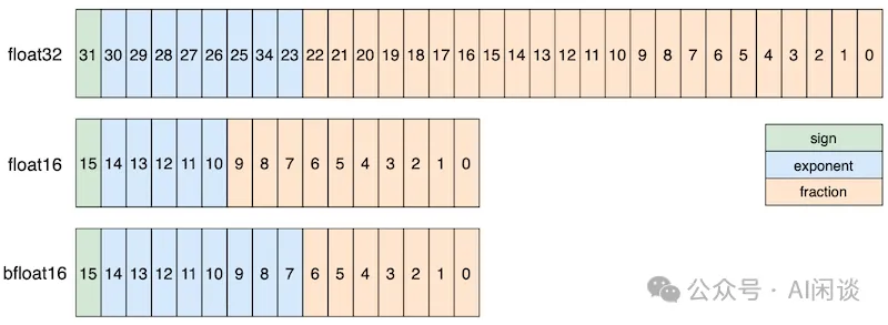 Meta 新作：FlashAttention 的数值偏差有多大？-AI.x社区