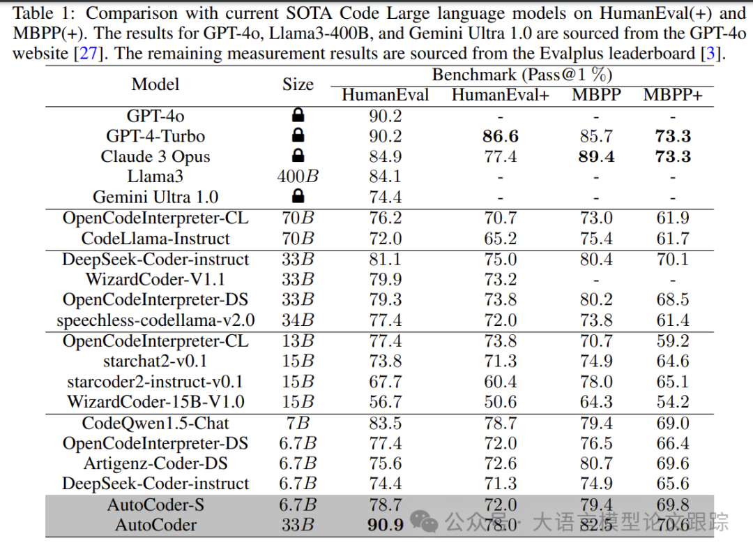 AutoCoder：性能超越GPT-4o的模型，居然只有33B，还是开源！-AI.x社区