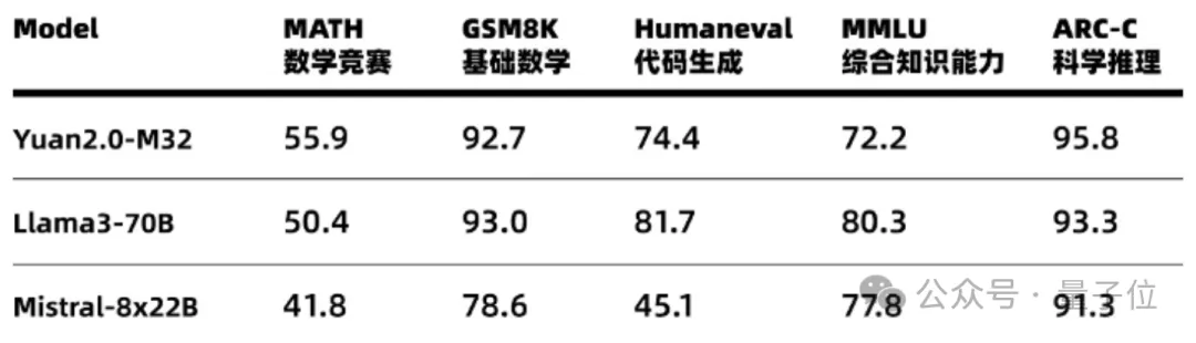 32专家MoE大模型免费商用！性能全面对标Llama3，单token推理消耗仅5.28%-AI.x社区