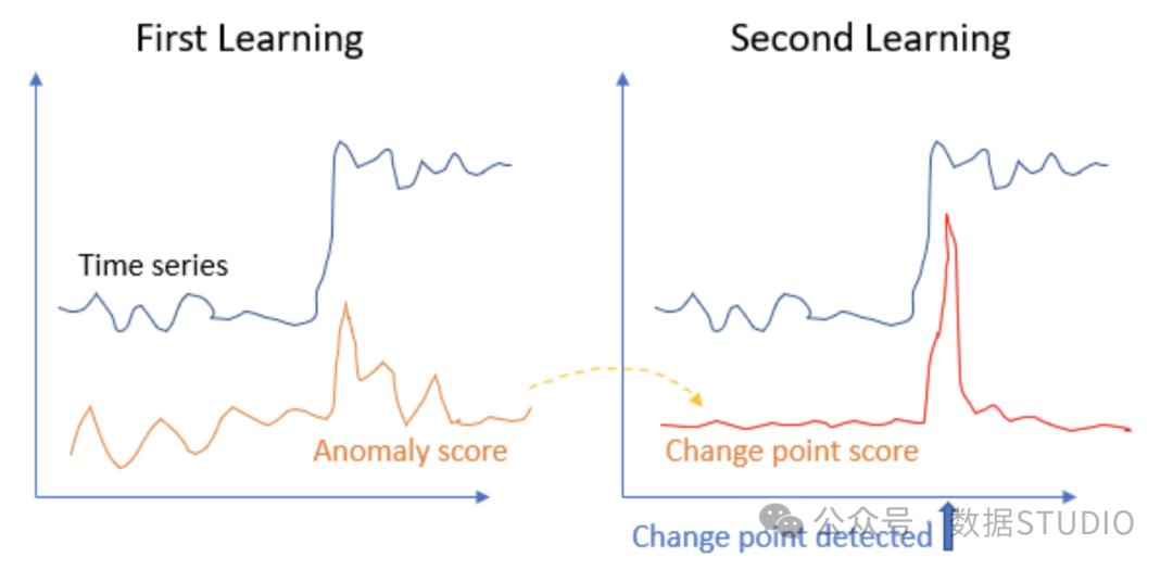 Figure (6): Sequential Discounted Auto-Regression (SDAR) learning algorithm