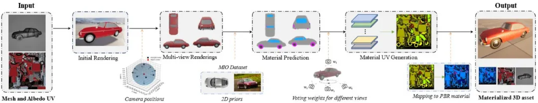 3D资产生成领域福音：自动化所、北邮团队联合打造材质生成新范式-AI.x社区