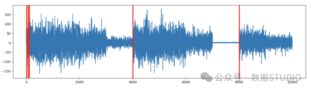 Figure (10): SDAR algorithm detects the main change points of the time series of changing variance