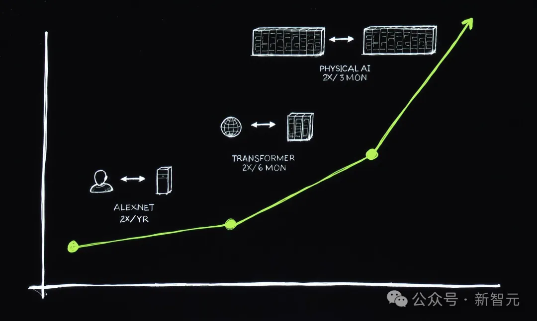 老黄一口气解密三代GPU！粉碎摩尔定律打造AI帝国，量产Blackwell解决ChatGPT全球耗电难题-AI.x社区