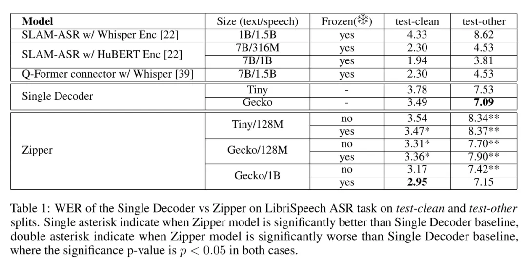 多模态大模型不够灵活，谷歌DeepMind创新架构Zipper：分开训练再「压缩」-AI.x社区