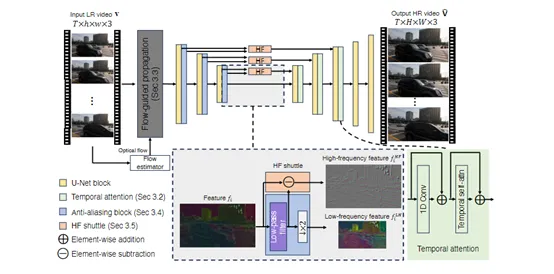 Adobe推出超分辨率，细节丰富视频模型VideoGigaGAN-AI.x社区