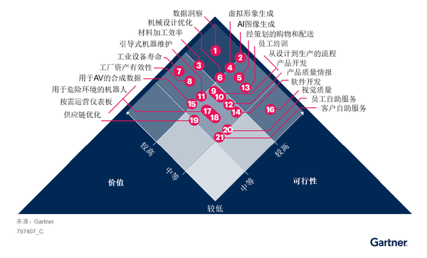 Gartner：2027年中国制造业的AI使用渗透率将以10%的年复合增长率上升