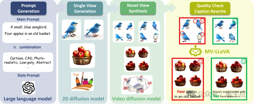 5秒完成3D生成，真香合成数据集已开源，上交港中文新框架超越Instant3D-AI.x社区