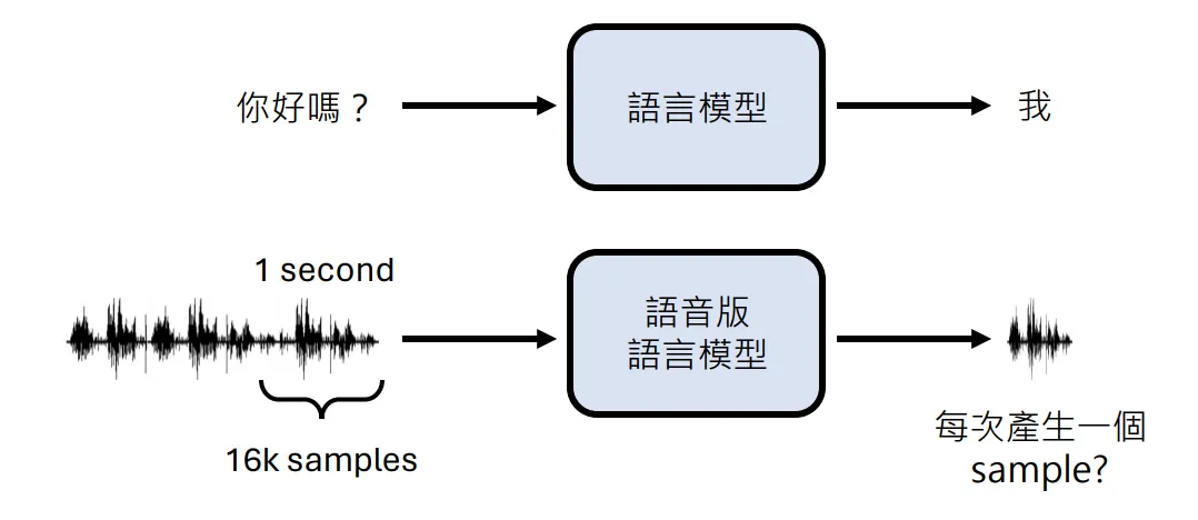 GPT-4o背后可能的语音技术 -AI.x社区