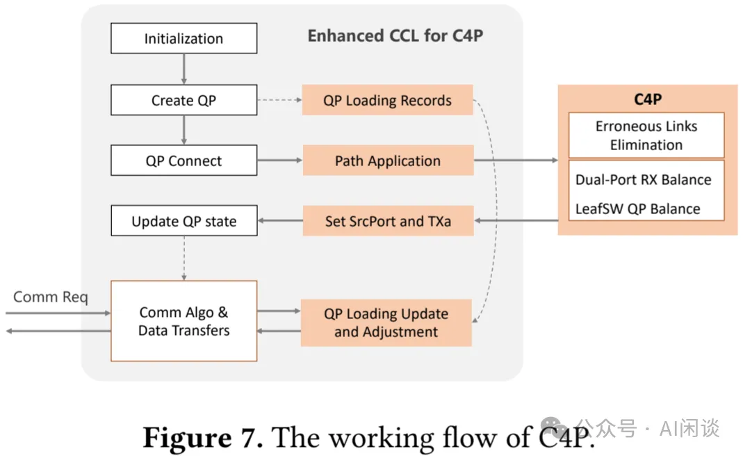 阿里 C4：通信驱动加速大规模并行训练效率-AI.x社区