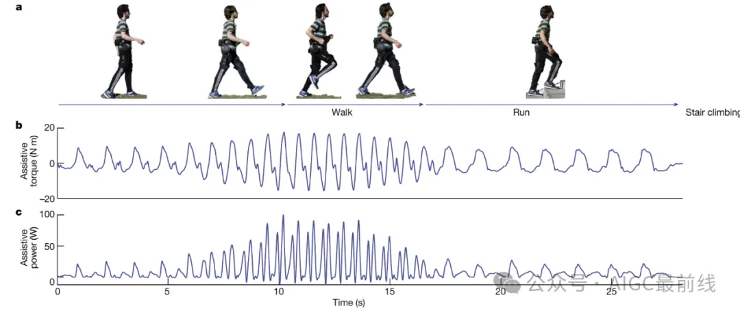 Nature：通过在仿真中学习的无实验外骨骼辅助方法 -AI.x社区