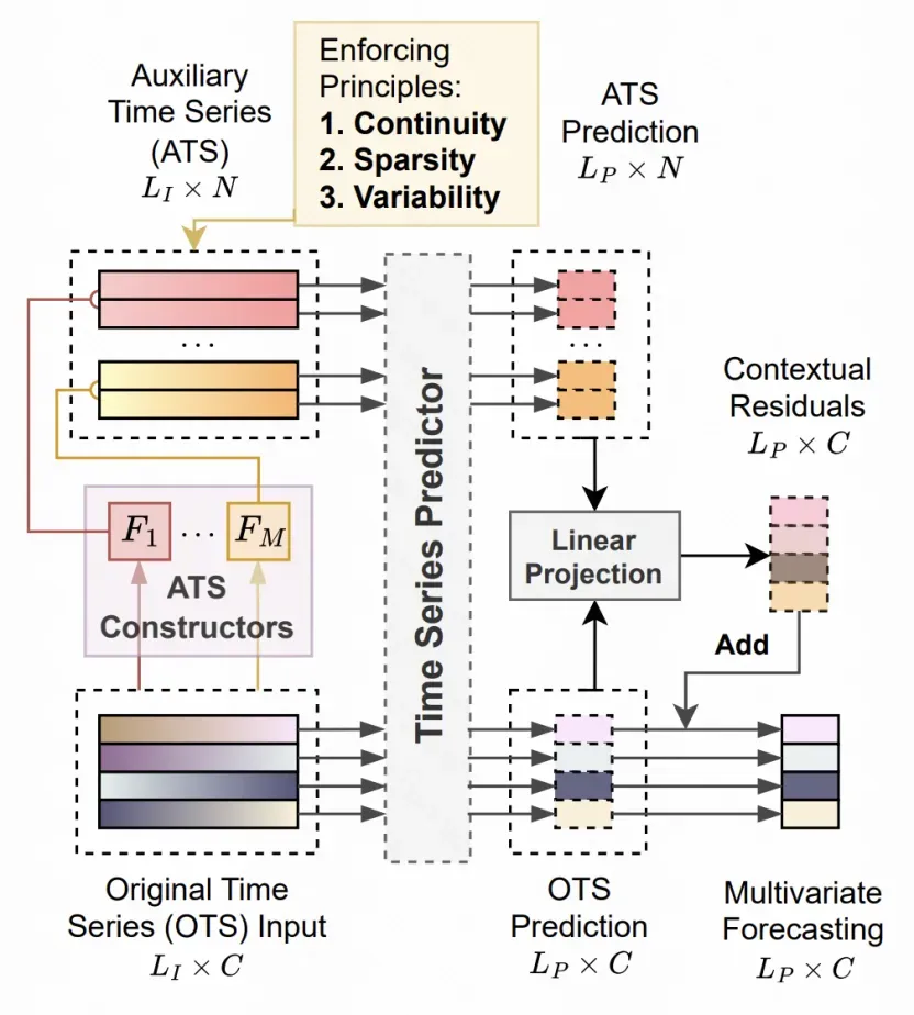 近期研究趋势：多变量当辅助序列提升多元时序预测效果-AI.x社区