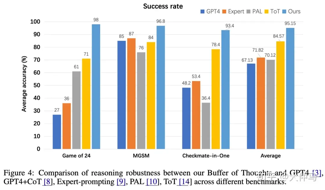 思维链缓存-Buffer of Thoughts，北大、UC伯克利、斯坦福最新研究大幅提升LLM推理-AI.x社区