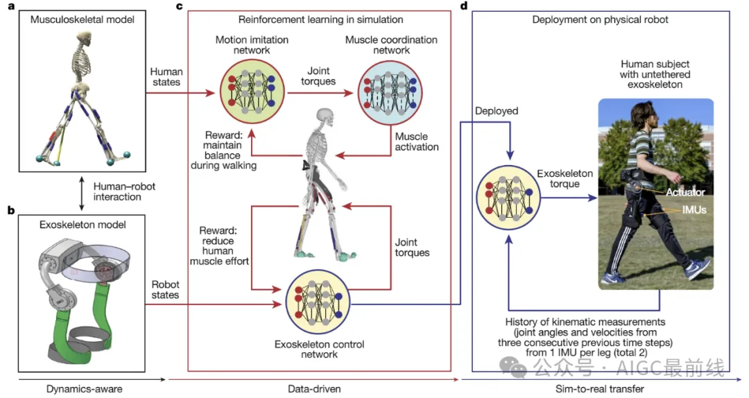 Nature：通过在仿真中学习的无实验外骨骼辅助方法 -AI.x社区