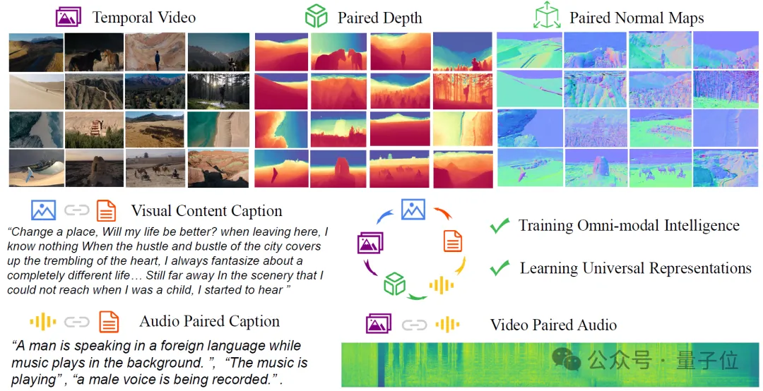 37项SOTA！全模态预训练范式MiCo：理解任何模态并学习通用表示｜港中文&中科院-AI.x社区