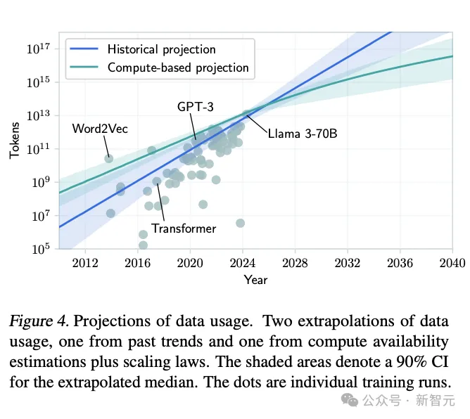 Scaling Law触礁「数据墙」？Epoch AI发文预测LLM到2028年耗尽所有文本数据-AI.x社区