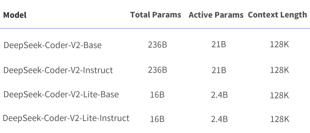 DeepSeek Coder V2开源发布，首超GPT4-Turbo代码能力-AI.x社区