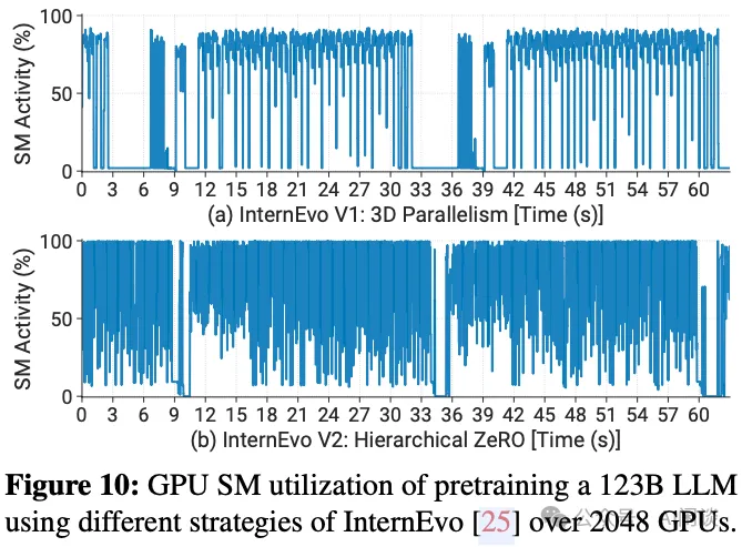 剖析大规模 GPU 集群：针对 LLM 场景的挑战和优化-AI.x社区