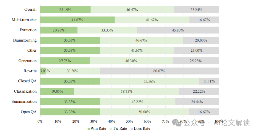 NVIDIA新模型Nemotron-4 340B系列：98%的训练数据是合成生成的，你敢信？-AI.x社区