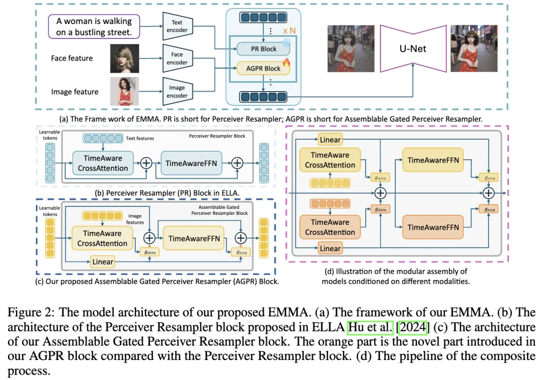 你的文生图模型可以秘密接收多模态提示了！南洋理工&腾讯最新提出EMMA-AI.x社区