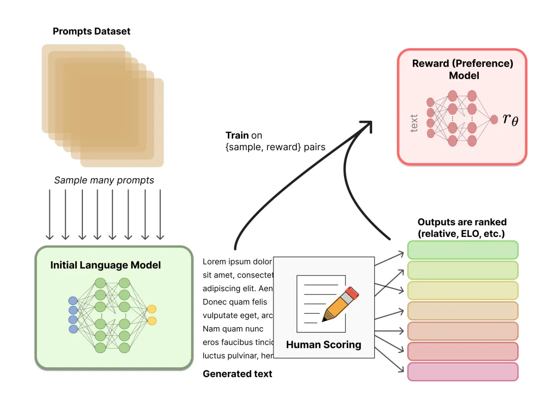 从零实现大模型-RLHF：Reinforcement Learning from Human Feedback-AI.x社区