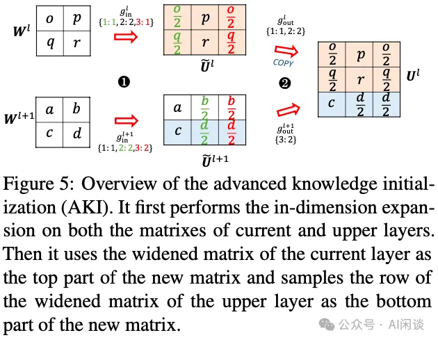 LLM 预训练加速的新方法：八种模型增长方案总结-AI.x社区