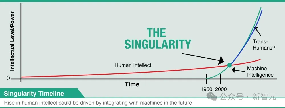 《奇点更近了》作者再预言：2045年，智能将扩展到100万倍-AI.x社区