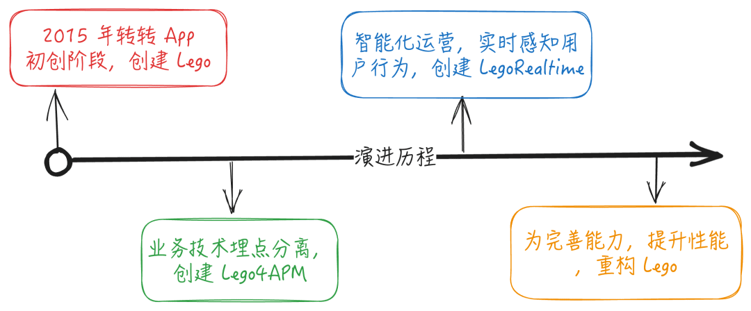 Lego演进历程