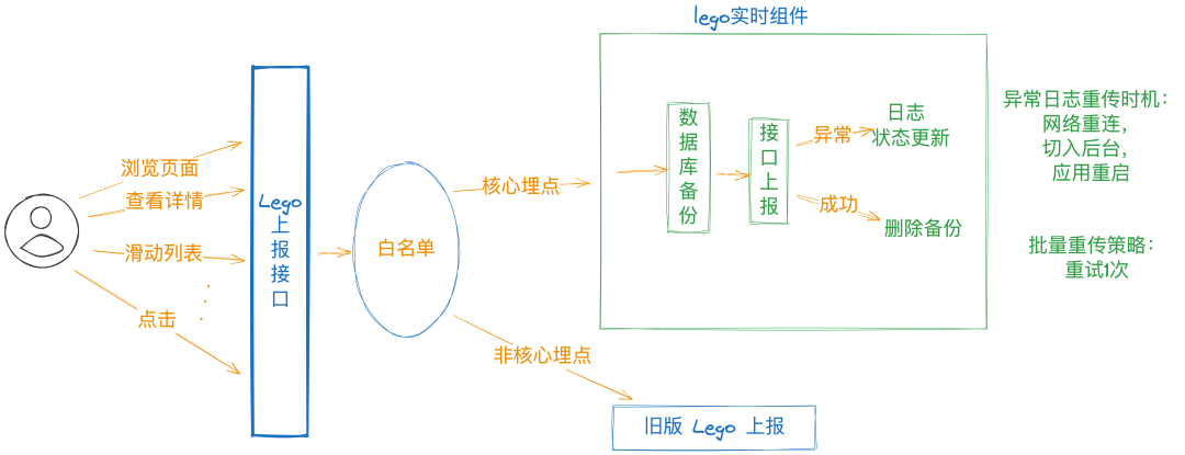 LegoRealtime 架构图