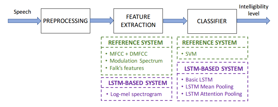 图 1 语音可理解程度分类系统的框图