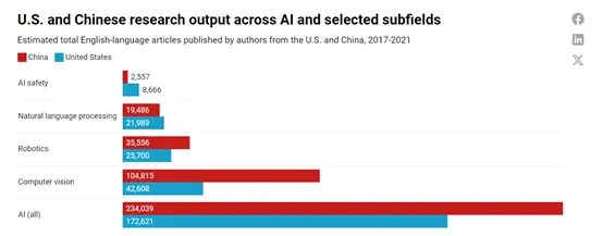 中国AI大模型论文数量全球第一，清华力压麻省理工、斯坦福-AI.x社区