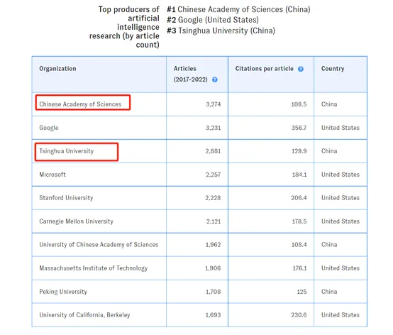 中国AI大模型论文数量全球第一，清华力压麻省理工、斯坦福-AI.x社区