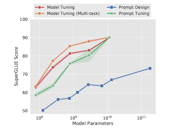 LLM基础模型系列：Prompt-Tuning-AI.x社区