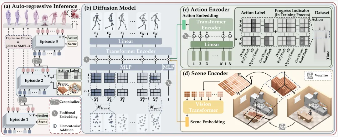 CVPR'24 Highlight｜一个框架搞定人物动作生成，精细到手部运动-AI.x社区