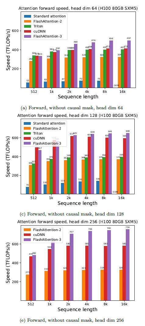 FlashAttention3：“苗条”的就是比较好！-AI.x社区