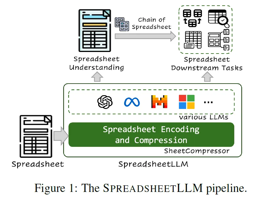 SpreadsheetLLM：微软对Excel编码的“摊膀伏”-AI.x社区