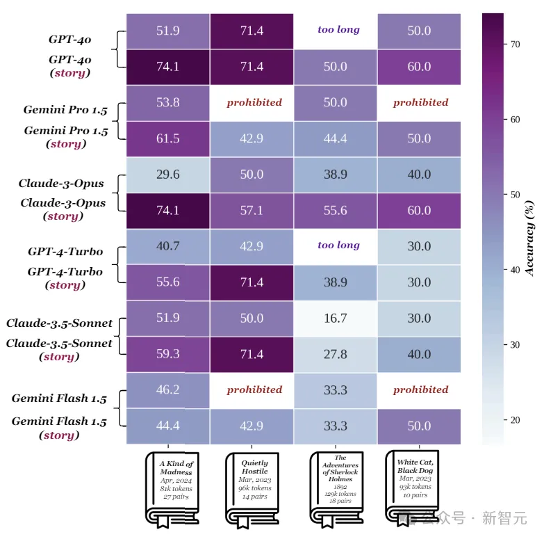 长上下文能力只是吹牛？最强GPT-4o正确率仅55.8%，开源模型不如瞎蒙-AI.x社区