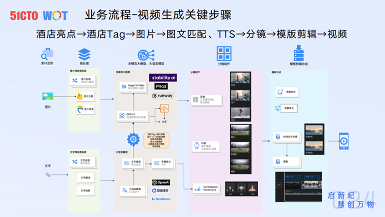 去哪儿国际酒店AI生成视频实践-AI.x社区