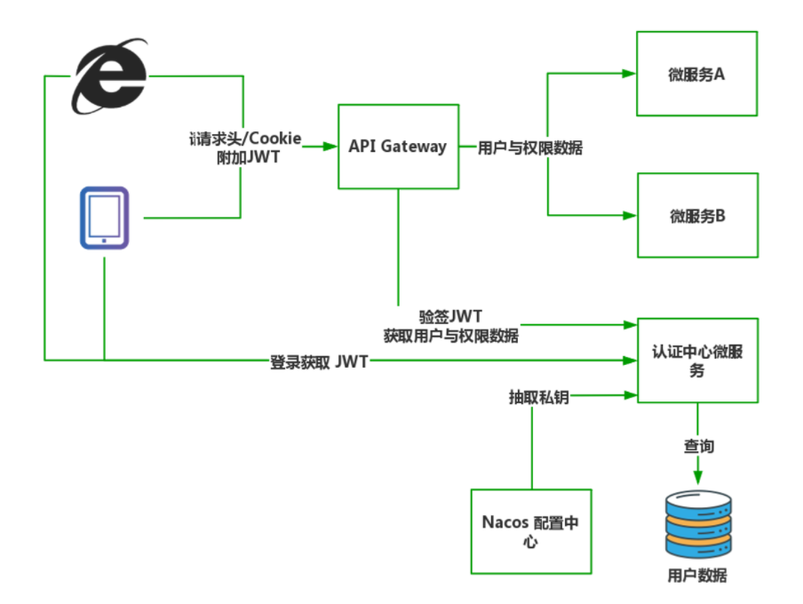 API 网关统一验签方案