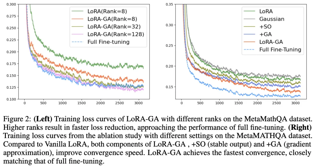 如何拯救LoRA初始化？LoRA-GA：性能显著提升+收敛速度更快！-AI.x社区