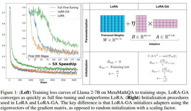 如何拯救LoRA初始化？LoRA-GA：性能显著提升+收敛速度更快！-AI.x社区