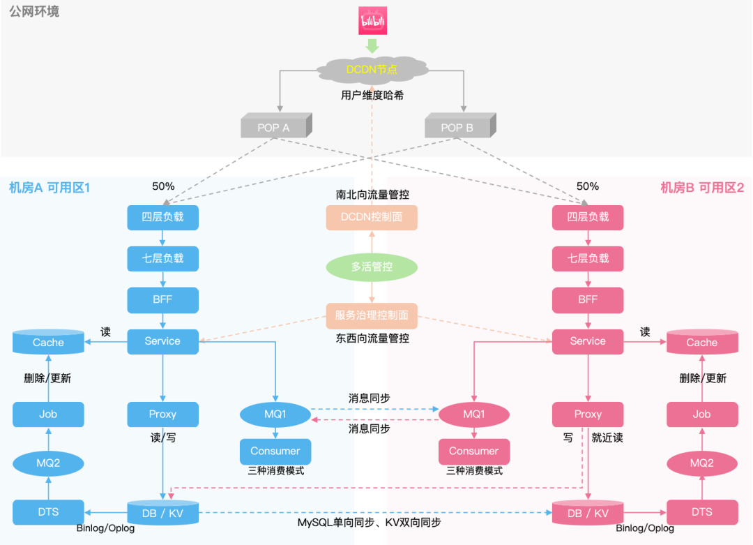 图4：同城多活架构简图