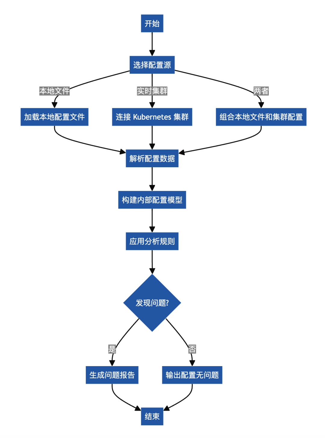 istioctl analyze 的工作流程