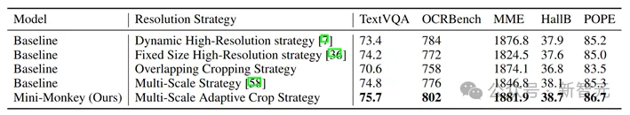 2B多模态新SOTA！华科、华南理工发布Mini-Monkey，专治「切分增大分辨率」后遗症-AI.x社区