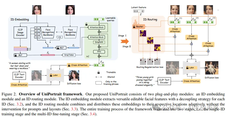 统一单ID和多ID个性化框架！阿里发布UniPortrait:质量和多样性超越现有方法-AI.x社区