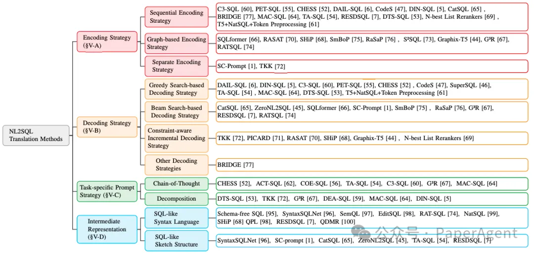 一篇大模型NL2SQL全栈技术最新综述-AI.x社区