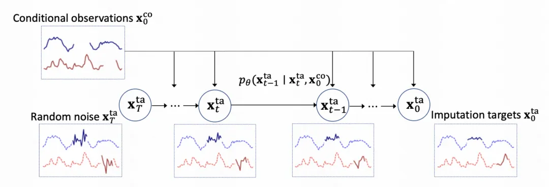 一文总结扩散模型（Diffusion Model）在时间序列中的应用-AI.x社区