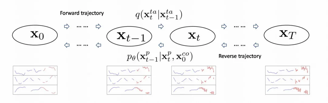 一文总结扩散模型（Diffusion Model）在时间序列中的应用-AI.x社区