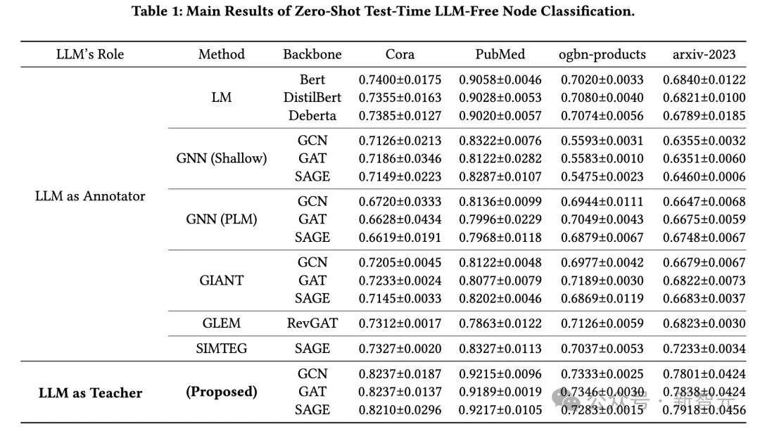 LLM蒸馏到GNN，性能提升6.2%！Emory提出大模型蒸馏到文本图｜CIKM 2024-AI.x社区