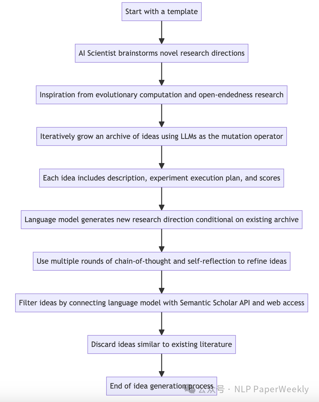 AI Scientist爆火背后的技术详解以及优缺点分析-AI.x社区